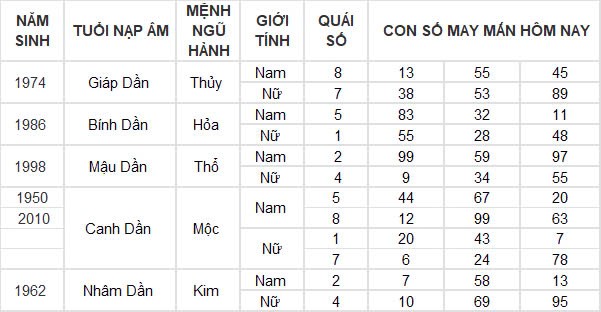 Con số may mắn hôm nay 12/10/2024 12 con giáp: Ngọ thần tài gõ cửa