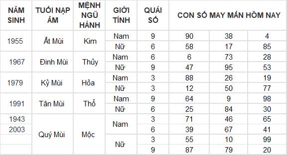 Con số may mắn hôm nay 14/10/2024 12 con giáp: Sửu phát tài trong chớp mắt