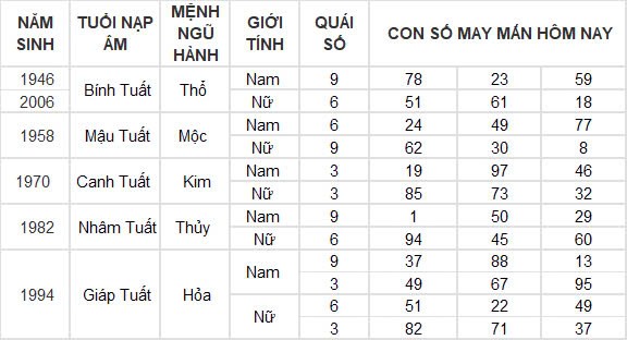 Con số may mắn hôm nay 14/10/2024 12 con giáp: Sửu phát tài trong chớp mắt