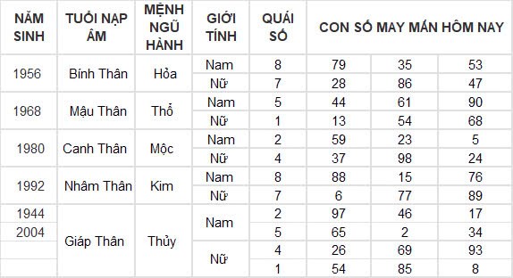 Con số may mắn hôm nay 13/10/2024 12 con giáp: Dần – Mão nhận tin vui về tiền bạc