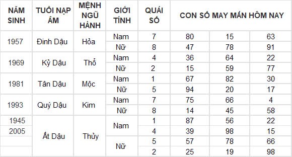 Con số may mắn hôm nay 15/10/2024 12 con giáp: Cát tinh soi đường Ngọ làm gì thành công nấy