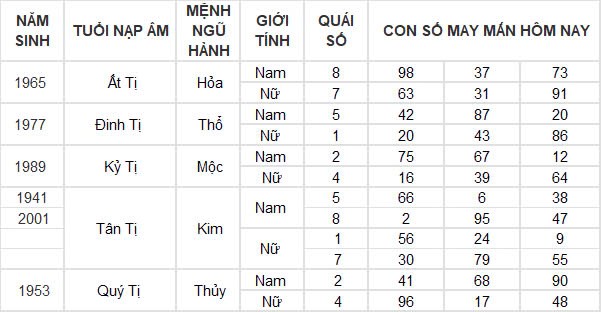 Con số may mắn hôm nay 12/10/2024 12 con giáp: Ngọ thần tài gõ cửa