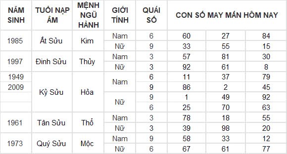 Con số may mắn hôm nay 15/10/2024 12 con giáp: Cát tinh soi đường Ngọ làm gì thành công nấy