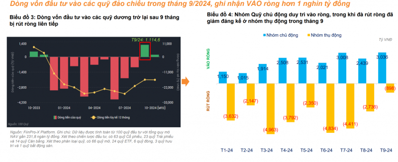 Dòng vốn đảo chiều sau 9 tháng rút ròng, quỹ mở và quỹ trái phiếu hút tiền