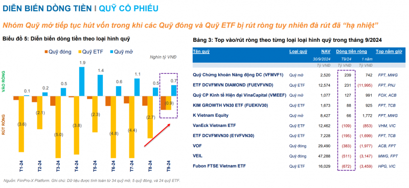 Dòng vốn đảo chiều sau 9 tháng rút ròng, quỹ mở và quỹ trái phiếu hút tiền