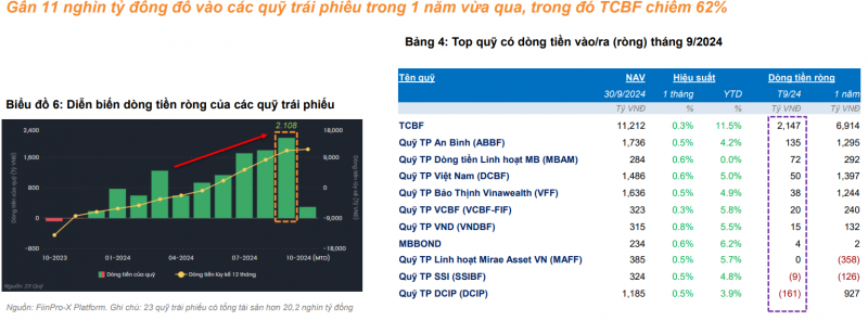 Dòng vốn đảo chiều sau 9 tháng rút ròng, quỹ mở và quỹ trái phiếu hút tiền