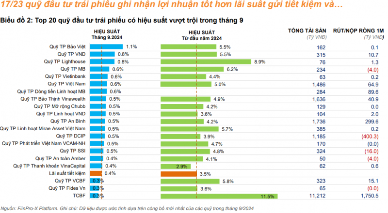 Dòng vốn đảo chiều sau 9 tháng rút ròng, quỹ mở và quỹ trái phiếu hút tiền