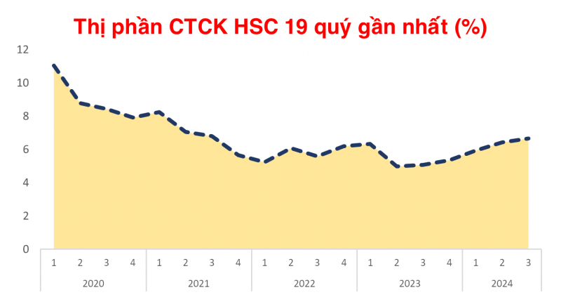 Cổ phiếu HCM tiệm cận đỉnh thời đại sau thông báo triệu tập họp bàn tăng vốn