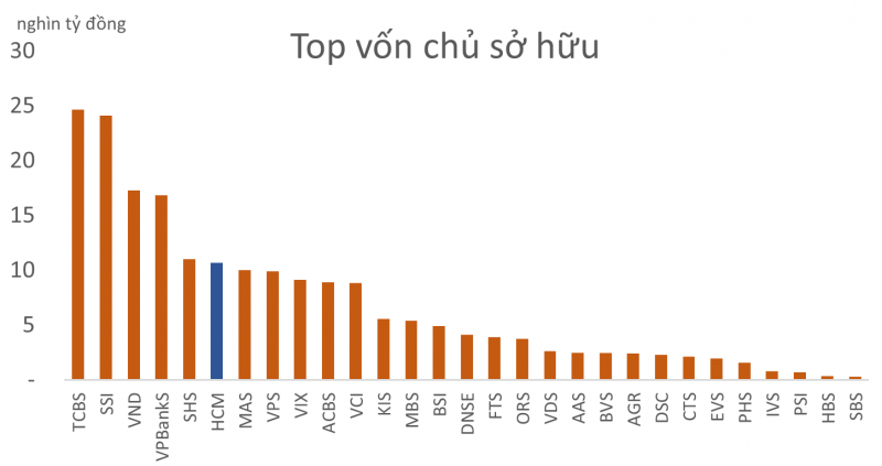 Cổ phiếu HCM tiệm cận đỉnh thời đại sau thông báo triệu tập họp bàn tăng vốn