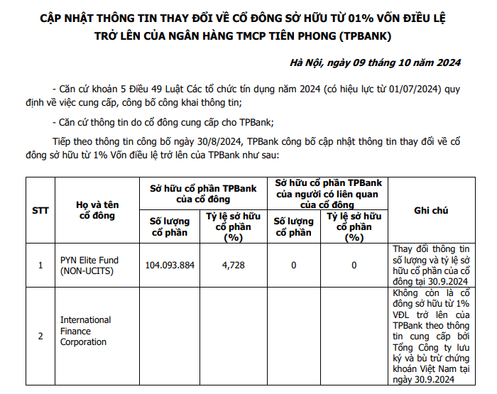 Một cổ đông ngoại bất ngờ rời khỏi danh sách nắm từ 1% vốn của TPBank