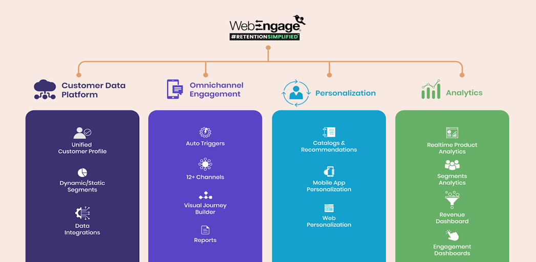 Hình ảnh về bộ dịch vụ hoàn chỉnh mà WebEngage cung cấp cho khách hàng