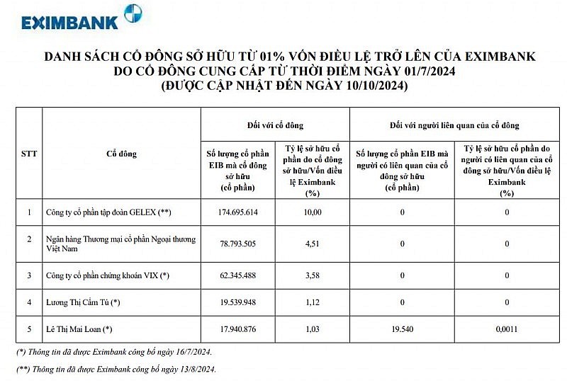 Vietcombank là cổ đông lớn thứ 2 tại Eximbank