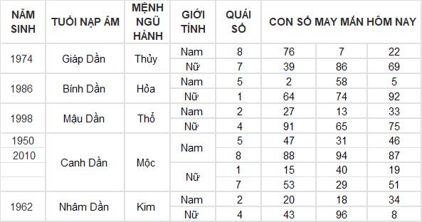 Con số may mắn hôm nay 17/10/2024 12 con giáp: Tỵ may mắn ngập tràn tiền vào như nước