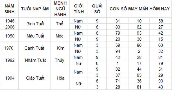 Con số may mắn hôm nay 17/10/2024 12 con giáp: Tỵ may mắn ngập tràn tiền vào như nước