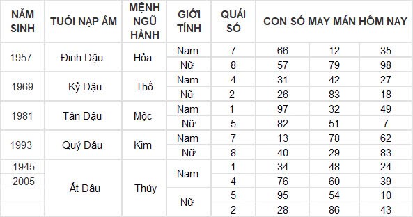 Con số may mắn hôm nay 17/10/2024 12 con giáp: Tỵ may mắn ngập tràn tiền vào như nước