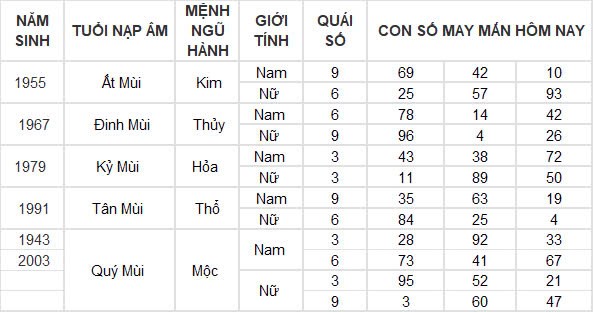 Con số may mắn hôm nay 17/10/2024 12 con giáp: Tỵ may mắn ngập tràn tiền vào như nước