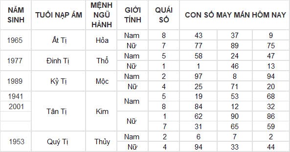 Con số may mắn hôm nay 17/10/2024 12 con giáp: Tỵ may mắn ngập tràn tiền vào như nước