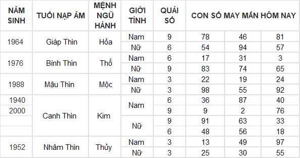 Con số may mắn hôm nay 17/10/2024 12 con giáp: Tỵ may mắn ngập tràn tiền vào như nước