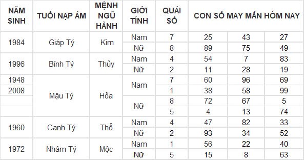 Con số may mắn hôm nay 17/10/2024 12 con giáp: Tỵ may mắn ngập tràn tiền vào như nước