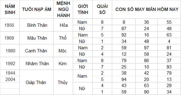 Con số may mắn hôm nay 17/10/2024 12 con giáp: Tỵ may mắn ngập tràn tiền vào như nước