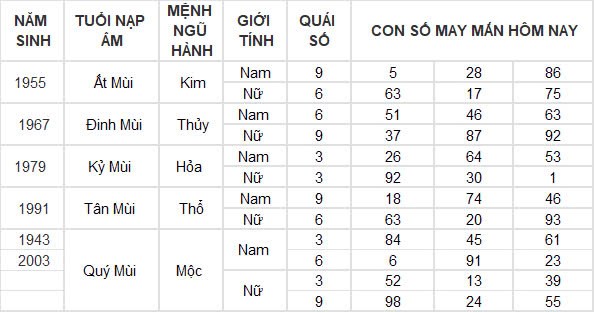 Con số may mắn hôm nay 20/10/2024 12 con giáp: Ngọ phất lên như diều gặp gió