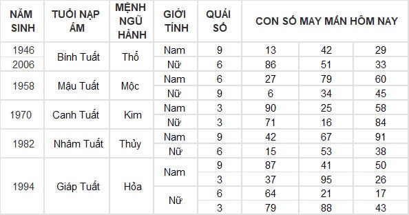 Con số may mắn hôm nay 20/10/2024 12 con giáp: Ngọ phất lên như diều gặp gió