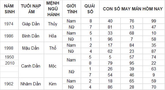 Con số may mắn hôm nay 18/10/2024 12 con giáp: Mão thần tài dẫn lối