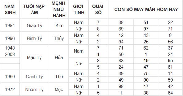 Con số may mắn hôm nay 20/10/2024 12 con giáp: Ngọ phất lên như diều gặp gió