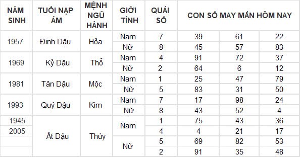 Con số may mắn hôm nay 20/10/2024 12 con giáp: Ngọ phất lên như diều gặp gió