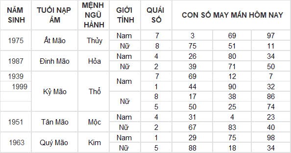 Con số may mắn hôm nay 20/10/2024 12 con giáp: Ngọ phất lên như diều gặp gió