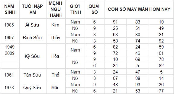 Con số may mắn hôm nay 21/10/2024 12 con giáp: Sửu tiền bạc dồn về bất ngờ