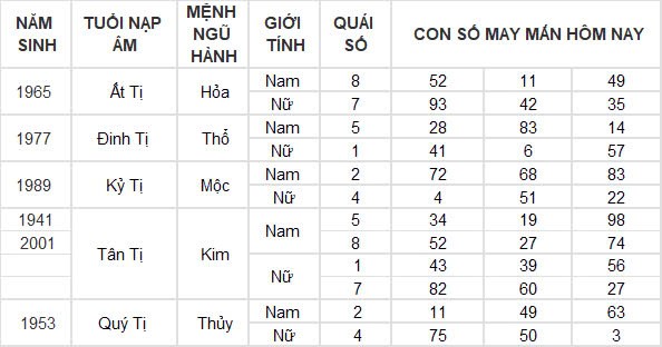 Con số may mắn hôm nay 20/10/2024 12 con giáp: Ngọ phất lên như diều gặp gió