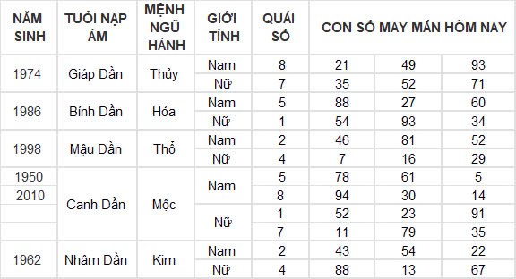 Con số may mắn hôm nay 21/10/2024 12 con giáp: Sửu tiền bạc dồn về bất ngờ