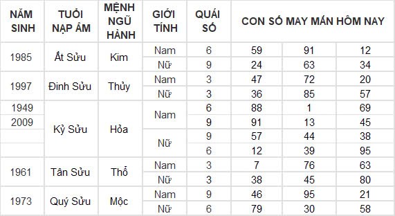 Con số may mắn hôm nay 19/10/2024 12 con giáp: Hợi vận may dồn dập, tiền vào như nước