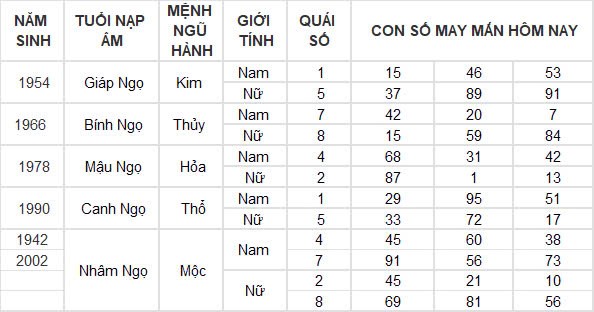 Con số may mắn hôm nay 20/10/2024 12 con giáp: Ngọ phất lên như diều gặp gió