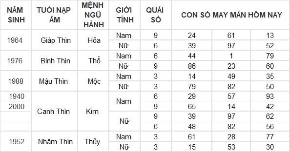 Con số may mắn hôm nay 20/10/2024 12 con giáp: Ngọ phất lên như diều gặp gió