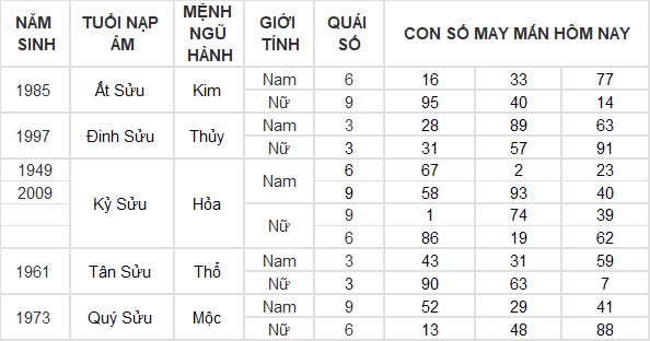 Con số may mắn hôm nay 20/10/2024 12 con giáp: Ngọ phất lên như diều gặp gió