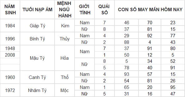 Con số may mắn hôm nay 21/10/2024 12 con giáp: Sửu tiền bạc dồn về bất ngờ