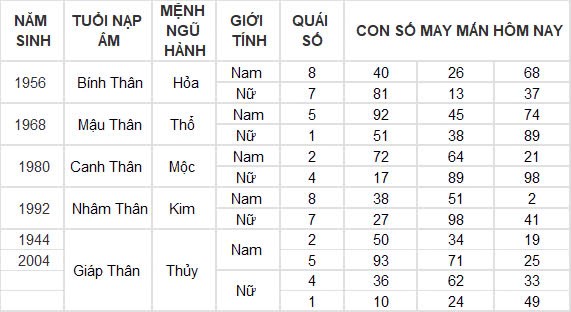 Con số may mắn hôm nay 18/10/2024 12 con giáp: Mão thần tài dẫn lối