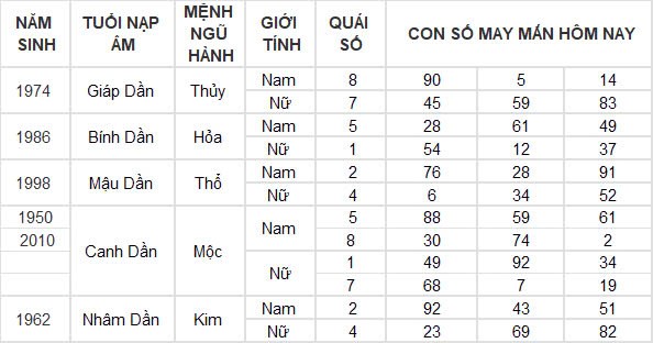 Con số may mắn hôm nay 20/10/2024 12 con giáp: Ngọ phất lên như diều gặp gió