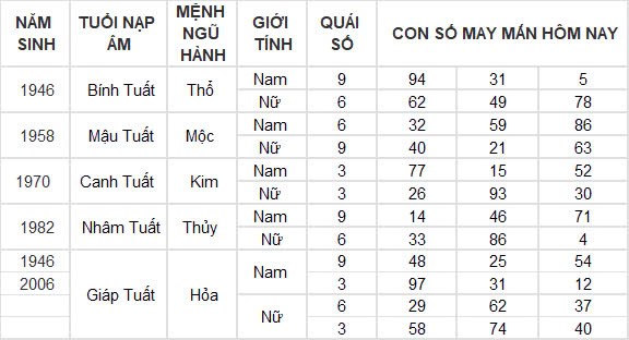 Con số may mắn hôm nay 21/10/2024 12 con giáp: Sửu tiền bạc dồn về bất ngờ