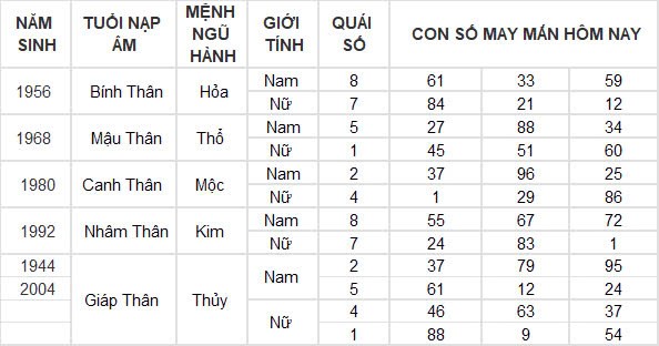 Con số may mắn hôm nay 20/10/2024 12 con giáp: Ngọ phất lên như diều gặp gió