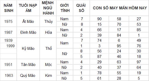 Con số may mắn hôm nay 18/10/2024 12 con giáp: Mão thần tài dẫn lối