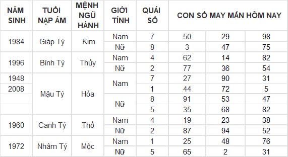 Con số may mắn hôm nay 19/10/2024 12 con giáp: Hợi vận may dồn dập, tiền vào như nước