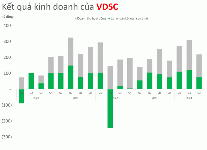 Cổ phiếu tăng mạnh thứ 6 ngành Chứng khoán báo cáo lợi nhuận về đích