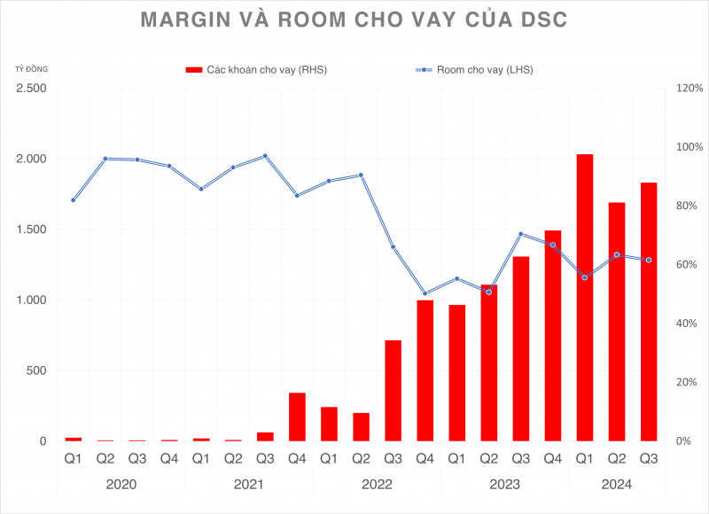 Cổ phiếu Chứng khoán sắp ra mắt HOSE báo lãi tăng trưởng gần 85% trong quý III/2024