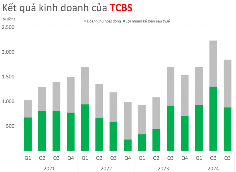 Quý thứ 7 liên tiếp tăng trưởng, dư nợ của Chứng khoán TCBS chính thức vượt 1 tỷ USD