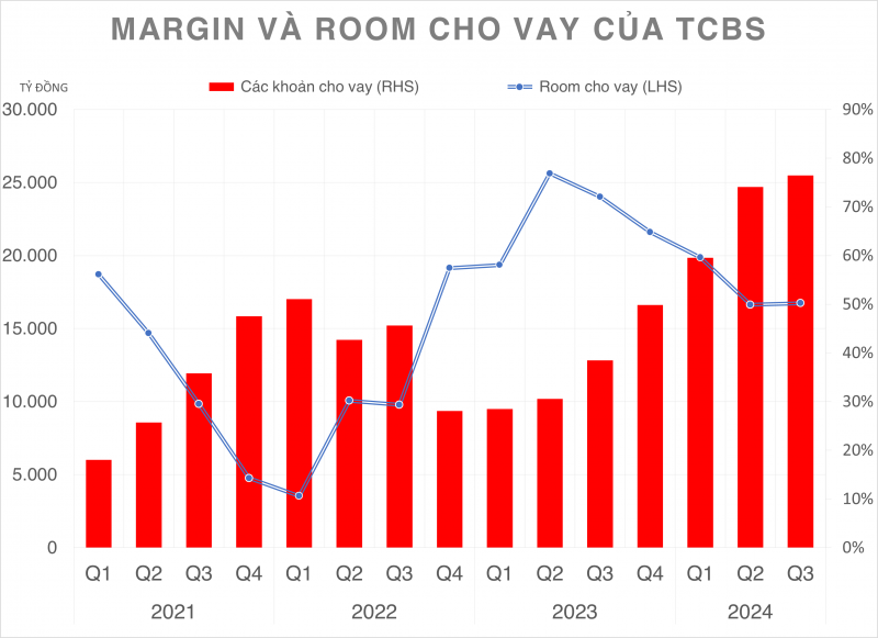 Quý thứ 7 liên tiếp tăng trưởng, dư nợ của Chứng khoán TCBS chính thức vượt 1 tỷ USD