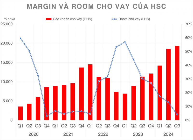 Chứng khoán HSC tiến gần hơn đến tham vọng cho vay 20.000 tỷ đồng