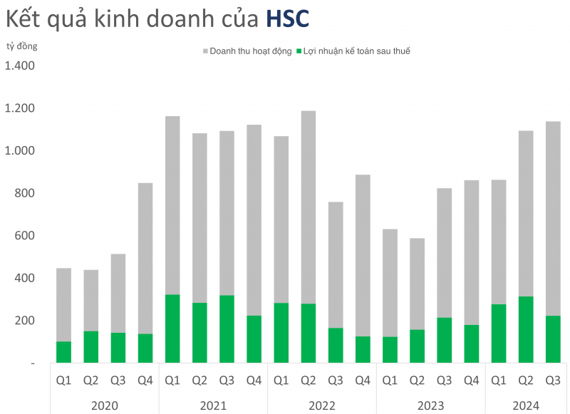 Chứng khoán HSC tiến gần hơn đến tham vọng cho vay 20.000 tỷ đồng